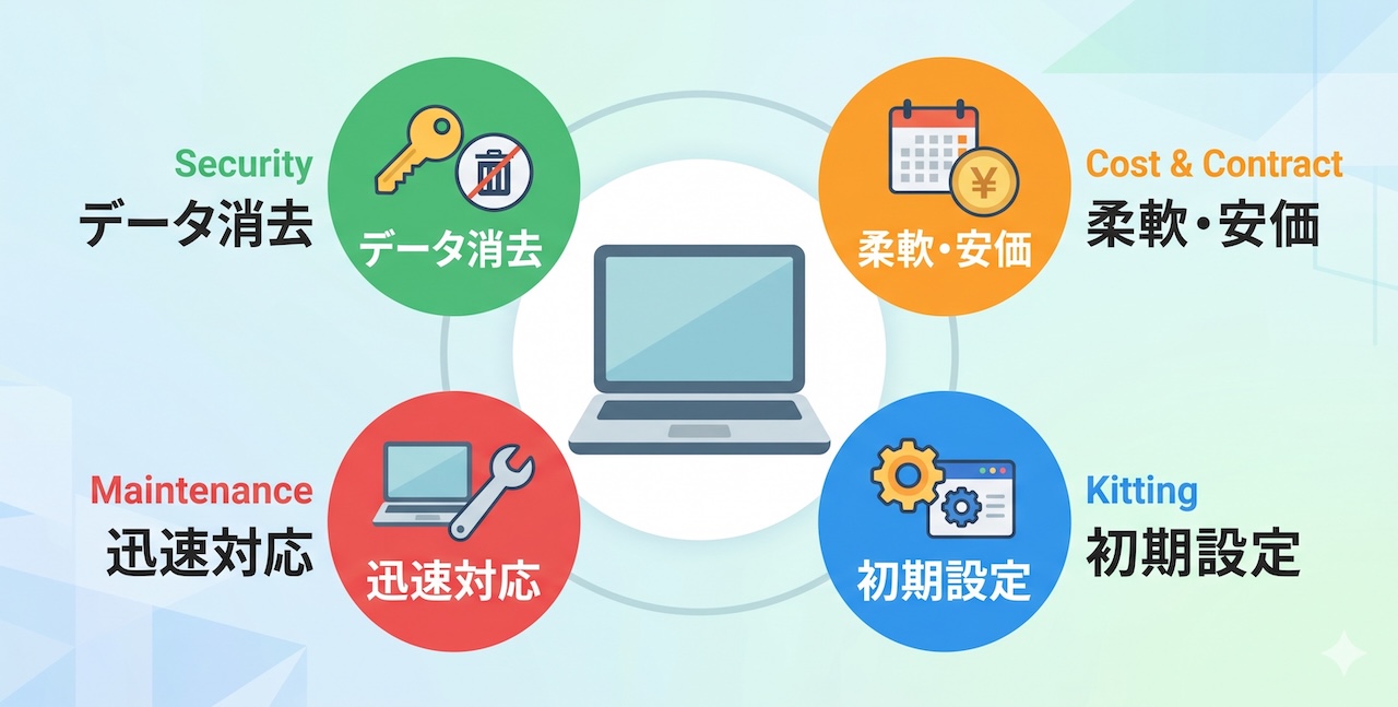 【失敗しない】法人PCレンタル会社おすすめの選び方!比較すべきキッティング・保守・費用とは?