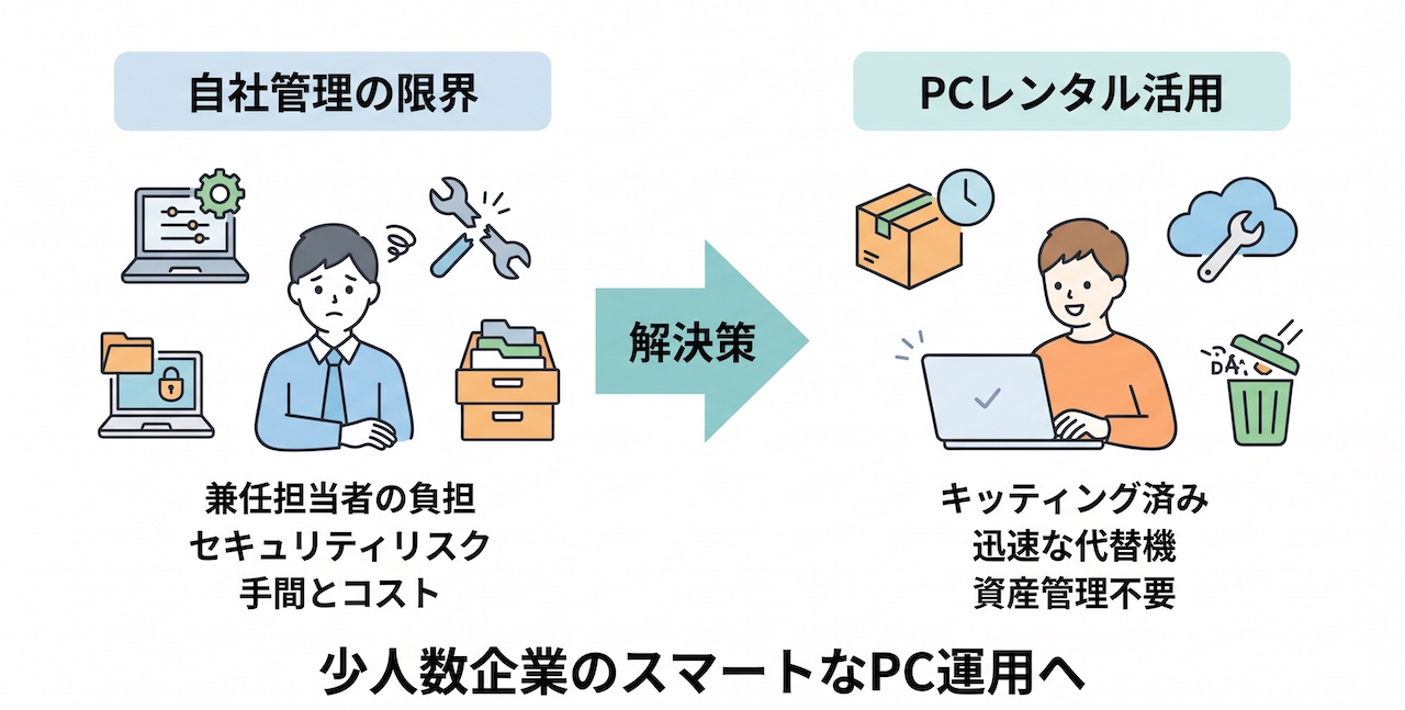 【情シスがいない】少人数企業のPC管理方法と限界!レンタル(サブスク)活用が最適な理由