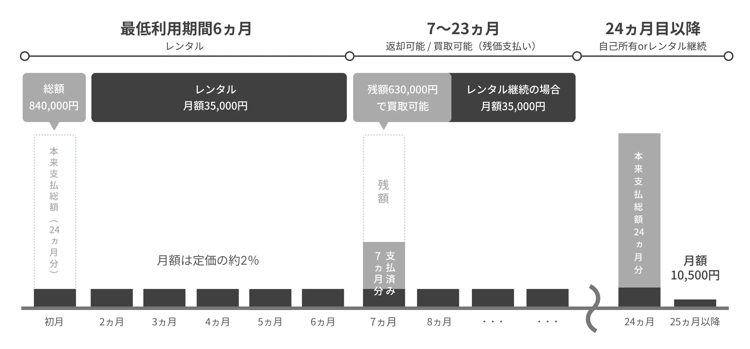 利用期間イメージ：1〜6ヵ月 最低利用期間 / 7ヵ月目以降 月額継続 or 返却 or 購入 / 24ヵ月 無償譲渡