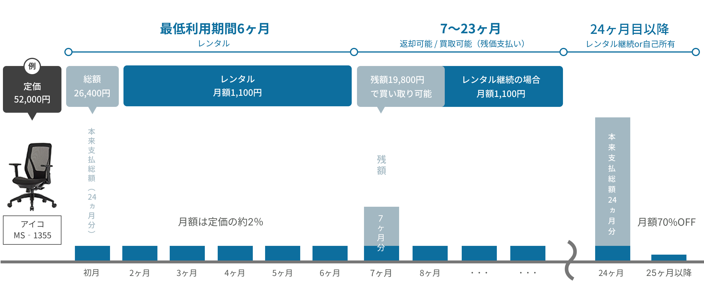 Rent to ownご利用の流れ
