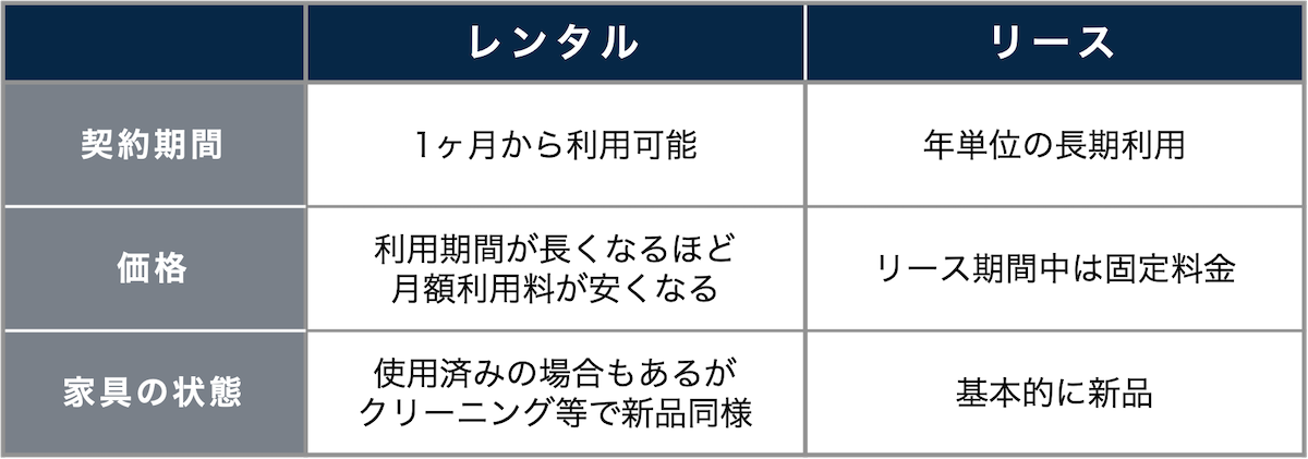 レンタルとリース