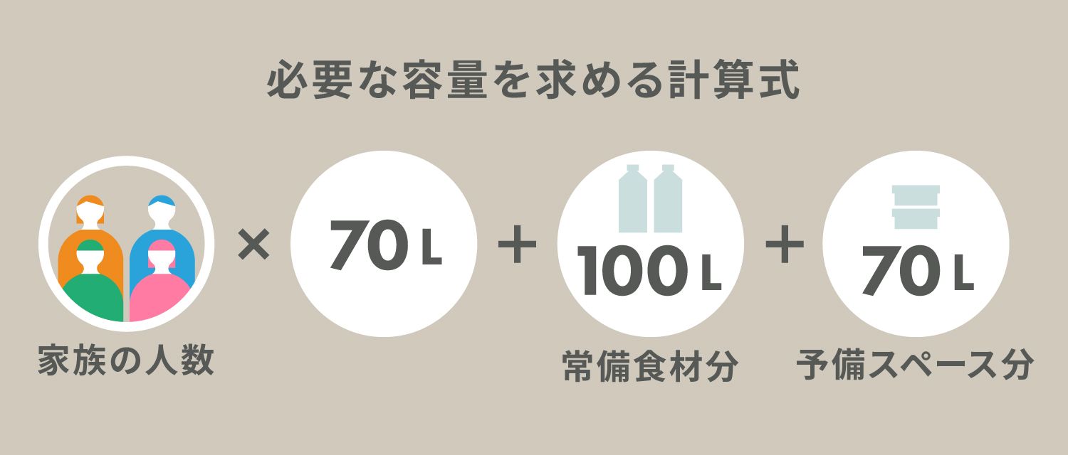 冷蔵庫を選ぶうえで　必要な大きさを計算する