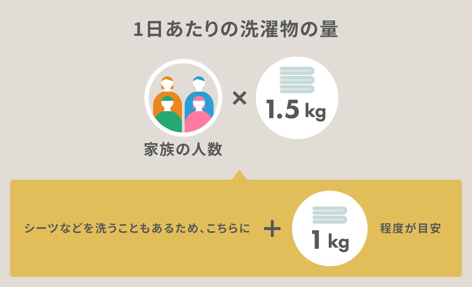 必要なサイズ｜洗濯機の選び方