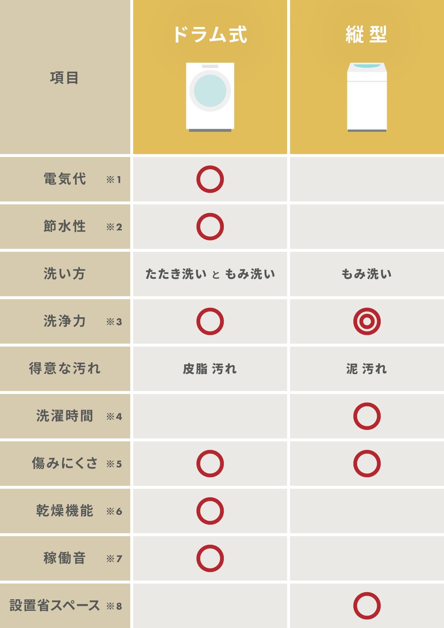 縦型洗濯乾燥機かドラム式洗濯乾燥機か