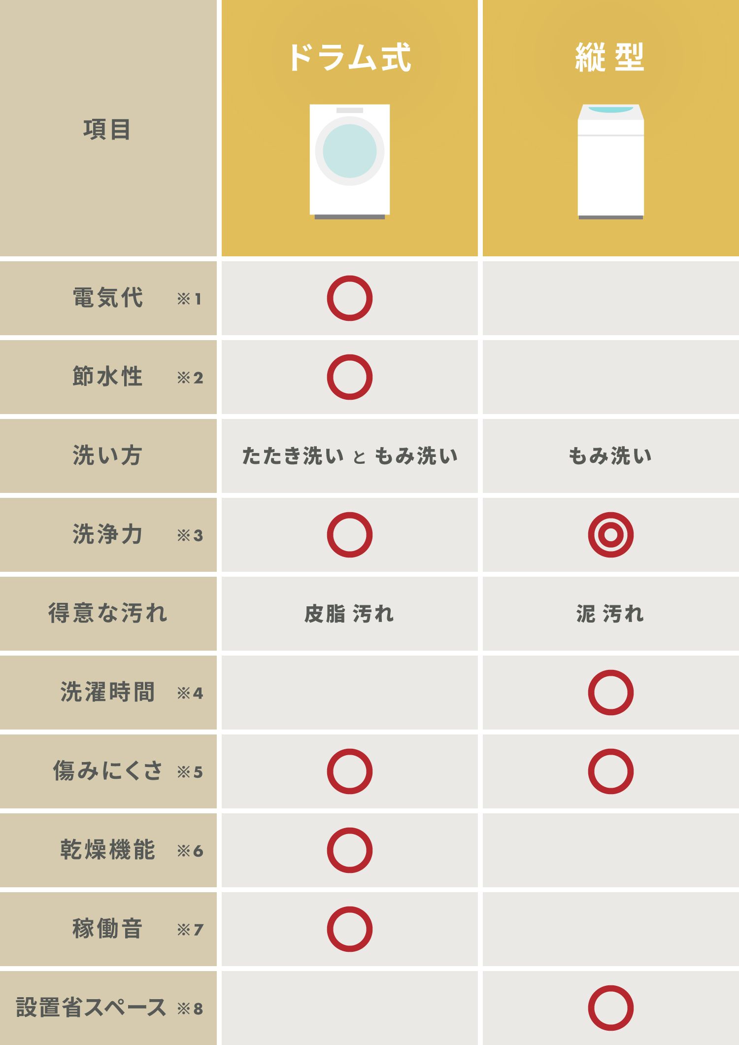 縦型洗濯乾燥機かドラム式洗濯乾燥機か