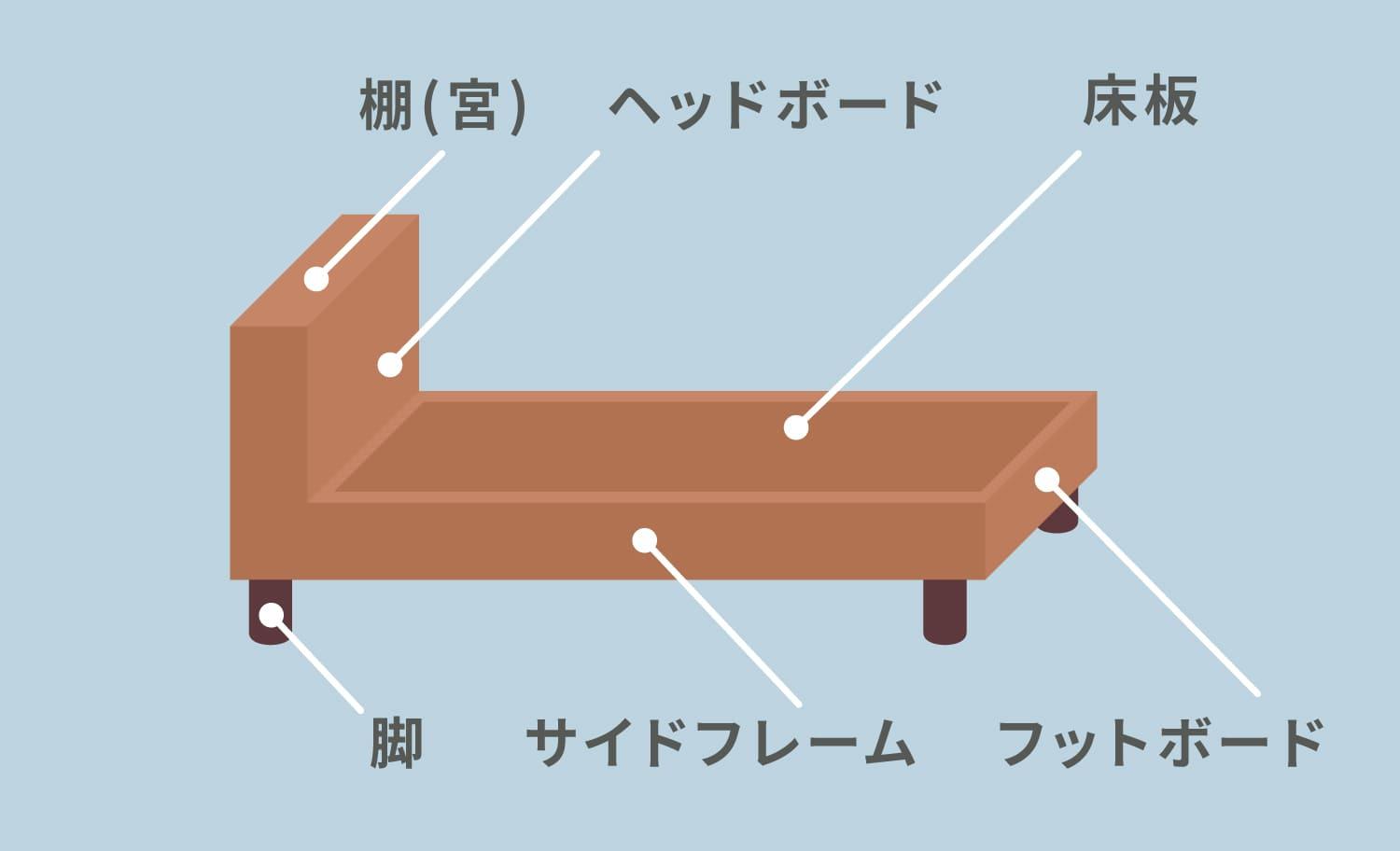 ベッドの各パーツ
