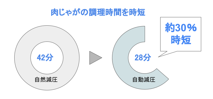 ほったらかして時間で調理できる家電