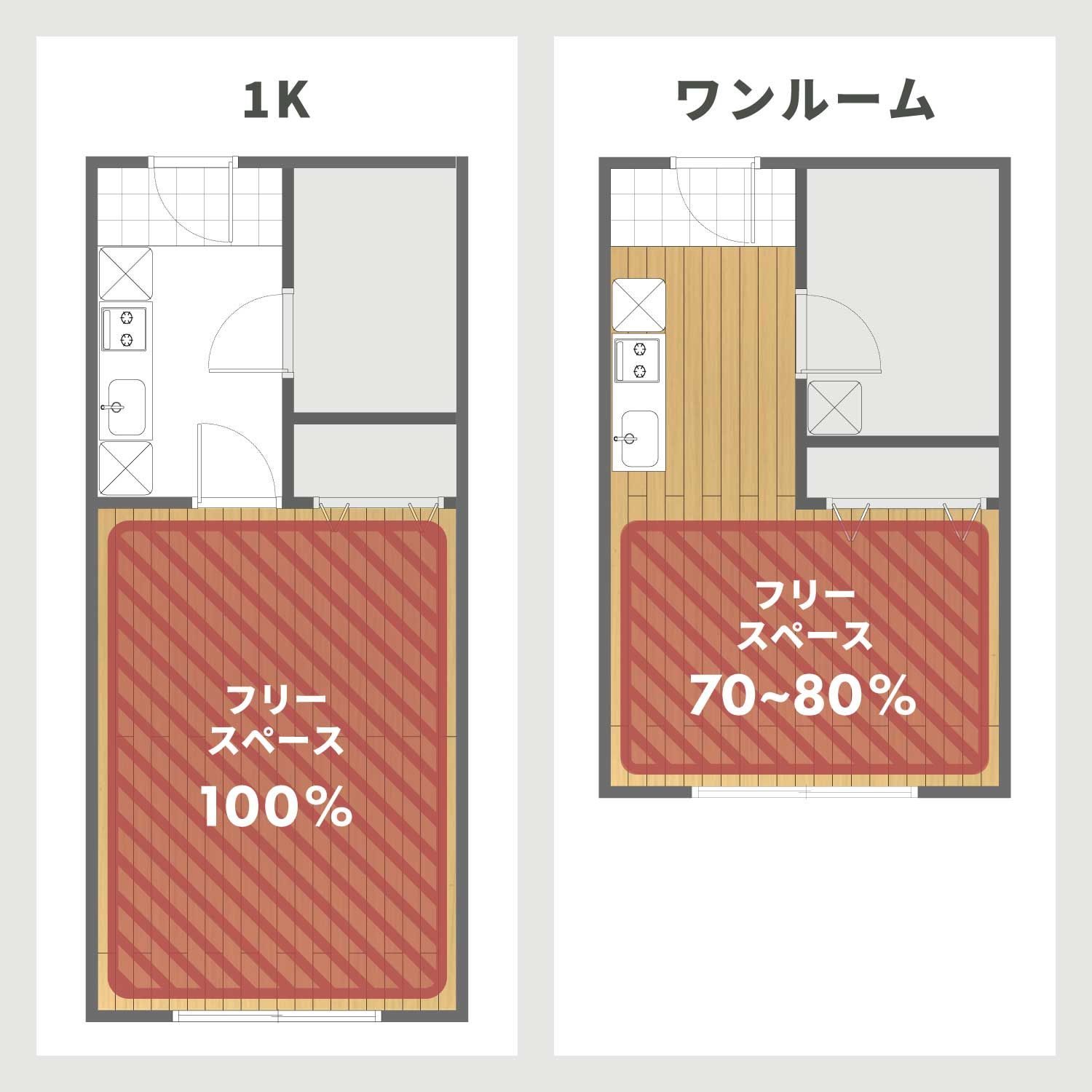 1Kとワンルーム、生活に使えるフリースペースの広さの違い