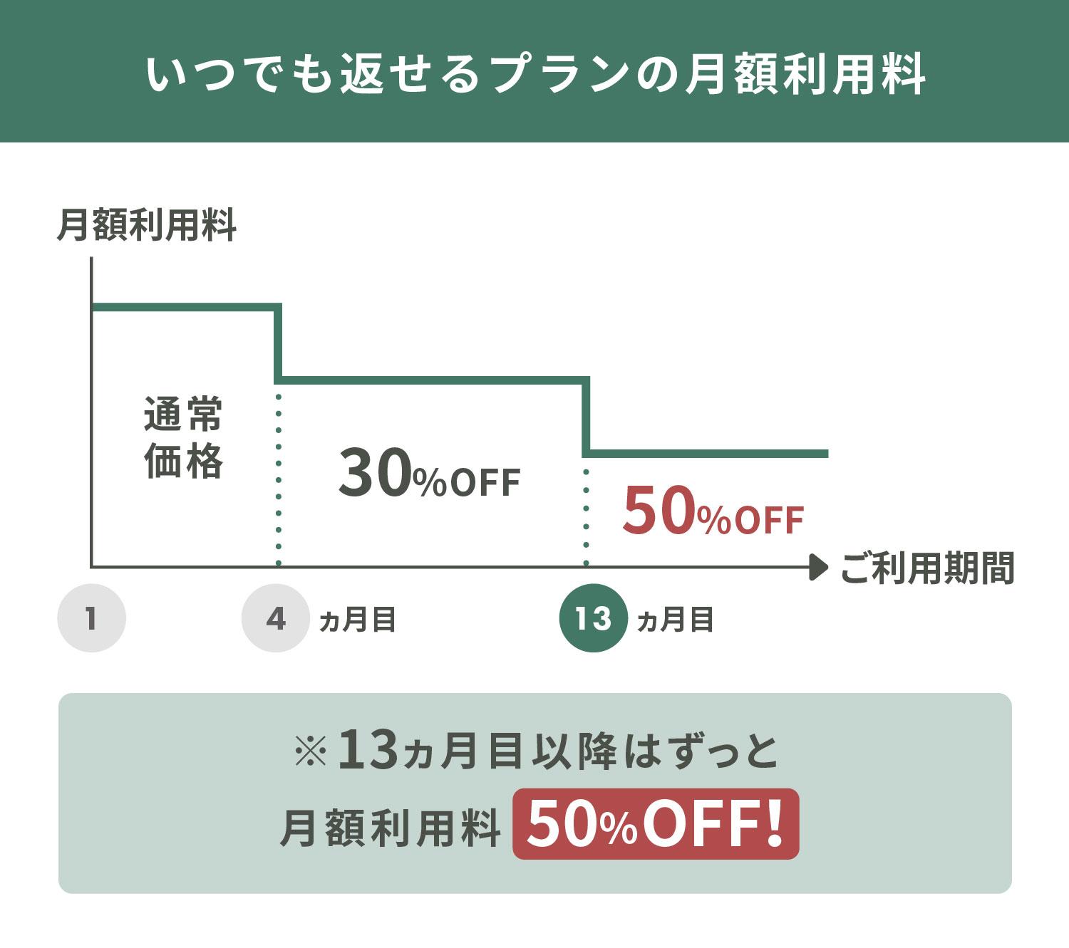 いつでも返せるプランの月額利用料