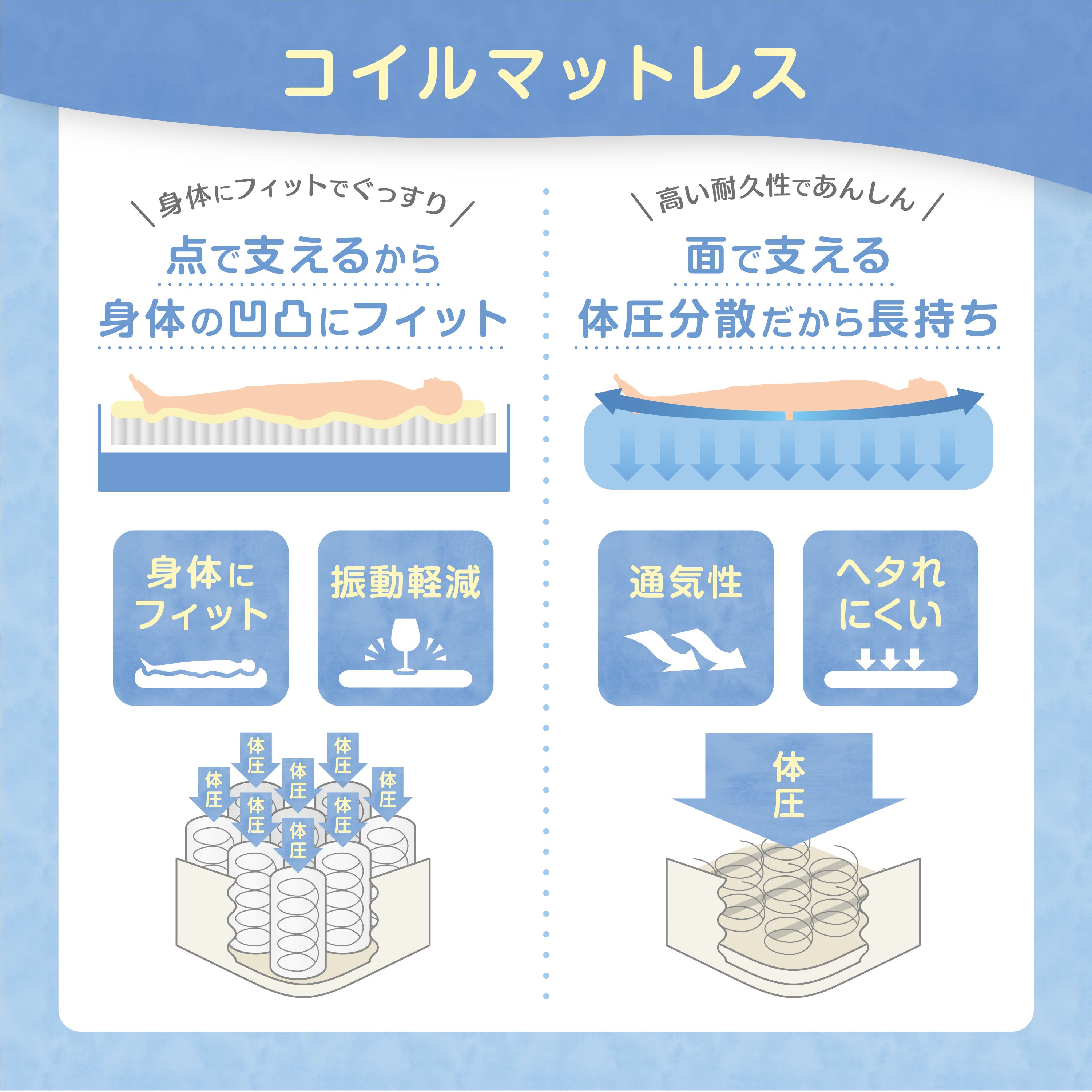 マットレスの構造と特徴の図解