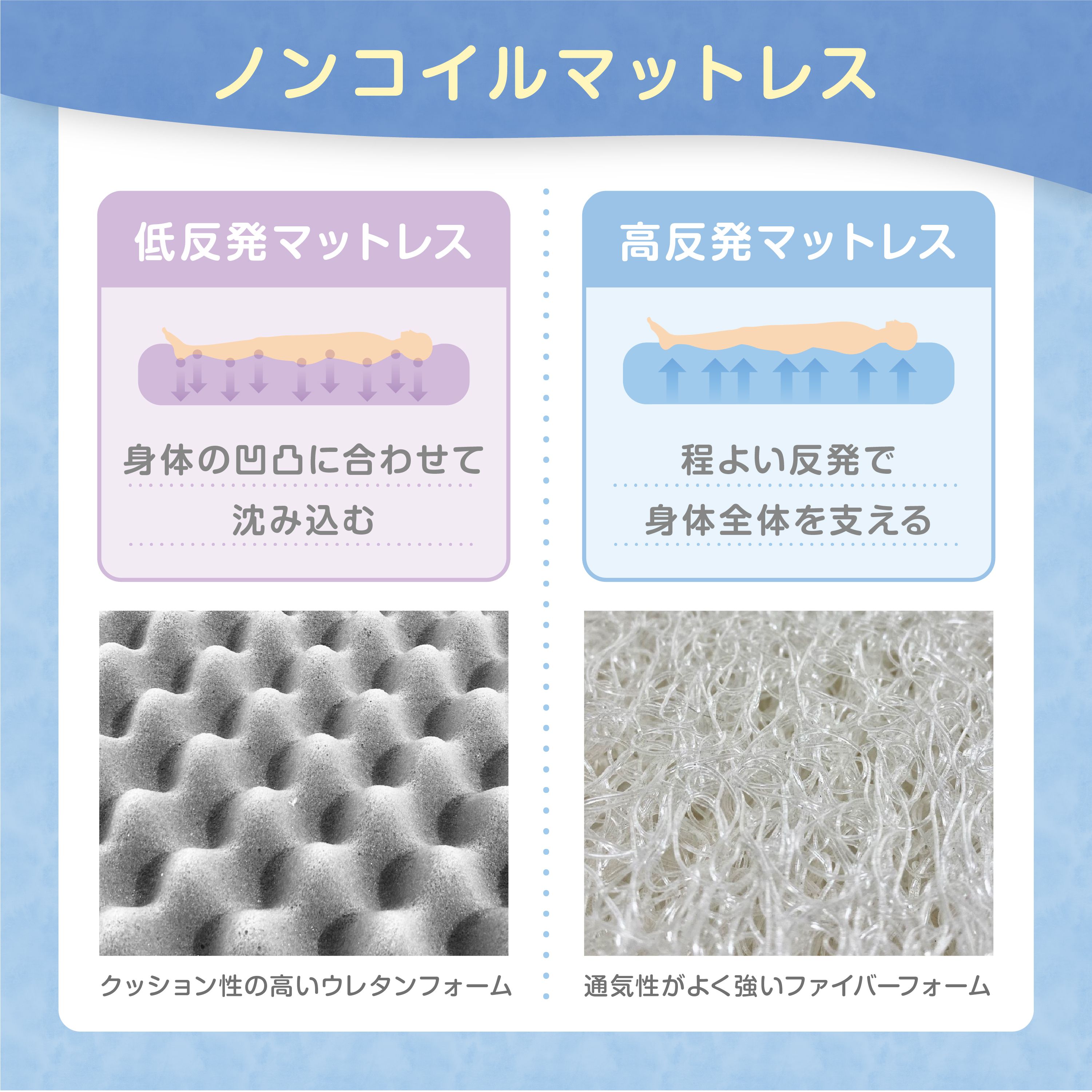 ノンコイルマットレスの構造と特徴の図解