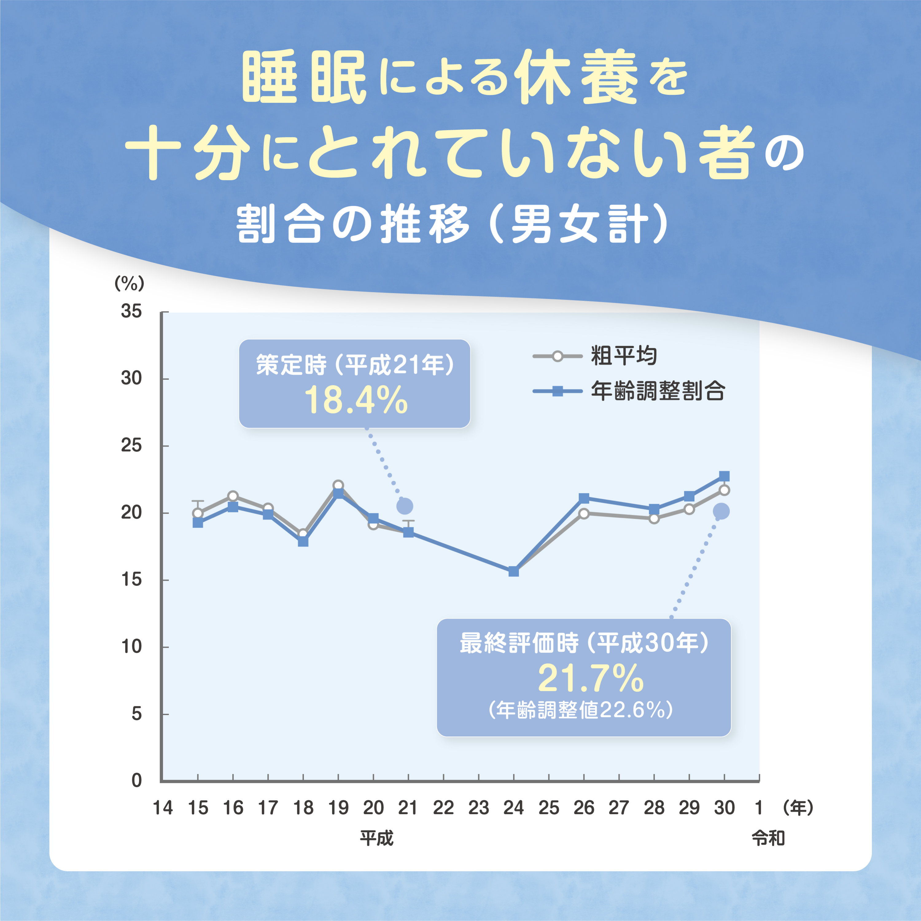 睡眠による休養を十分にとれていないものの割合数位のグラフ