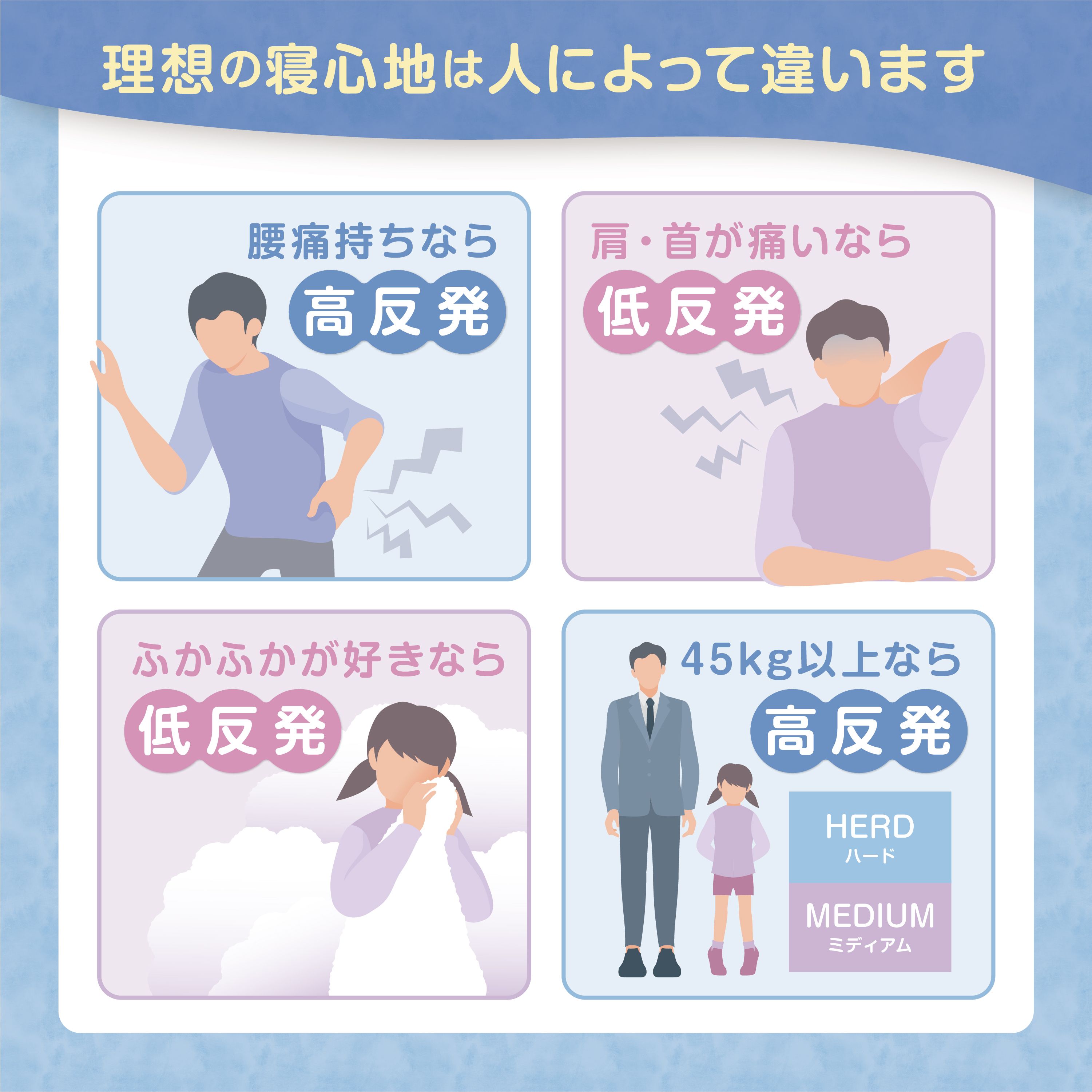 高反発マットレスと低反発マットレスの選び方の図解