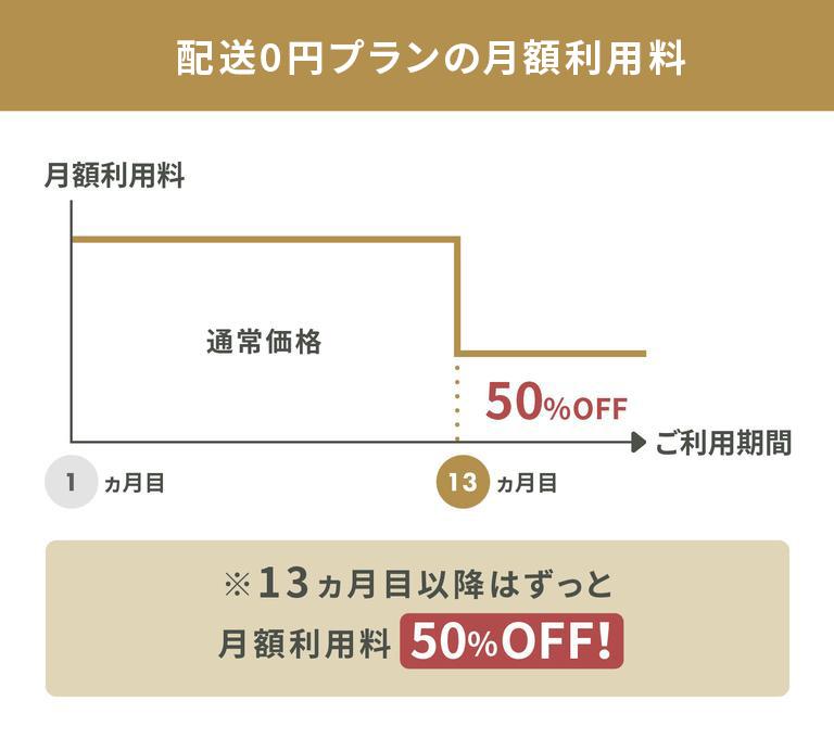 配送0円プランの月額利用料