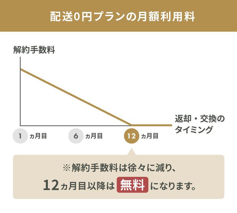 配送0円プランの解約手数料