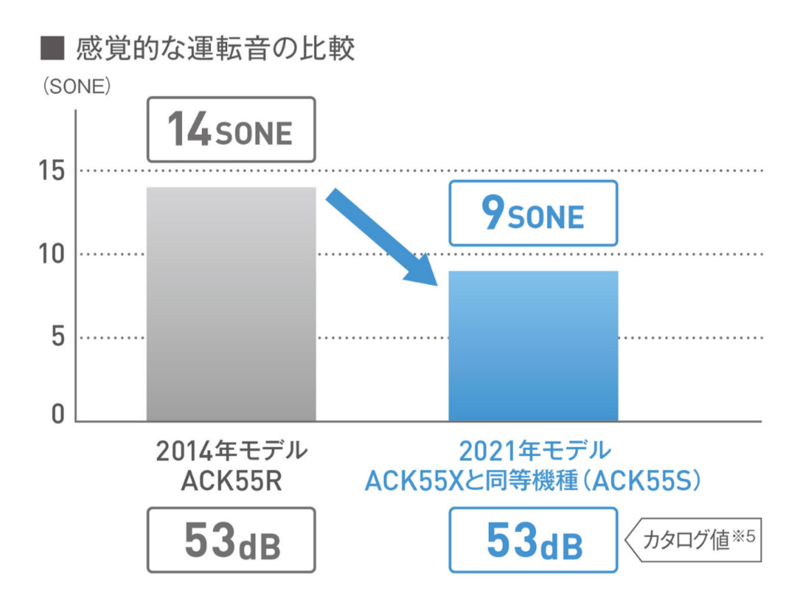 ダイキン ストリーマ 空気清浄機（ACK55X-W）は静音性抜群