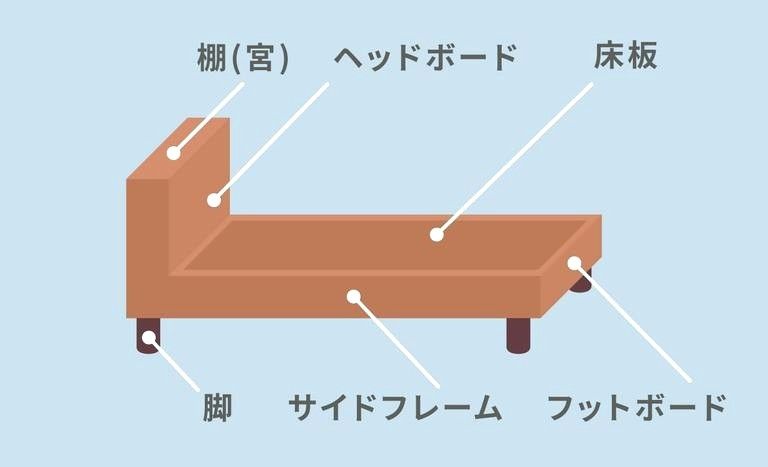 ベッドフレームの種類によるサイズの違い