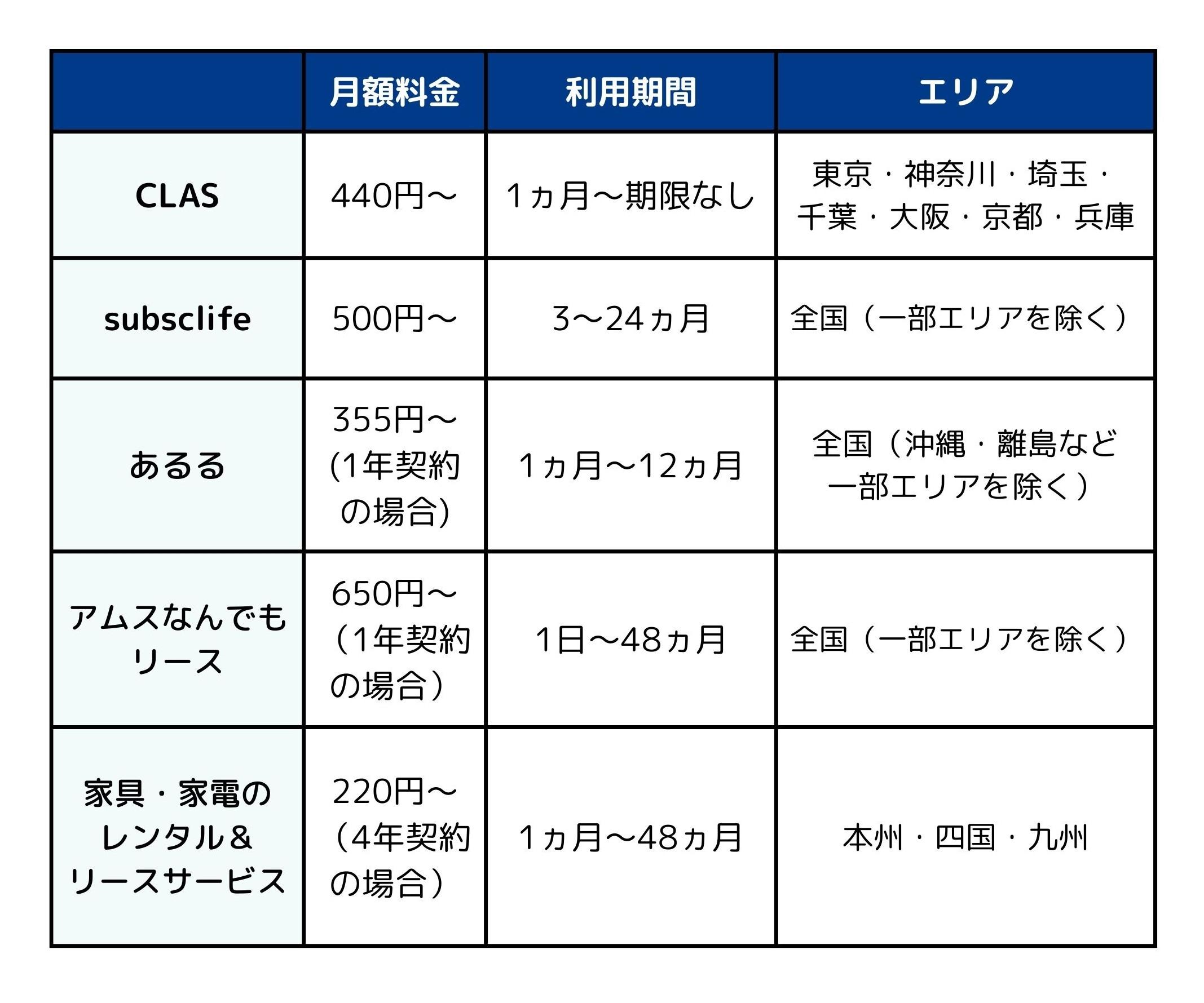 安い家具レンタル5社比較一覧表