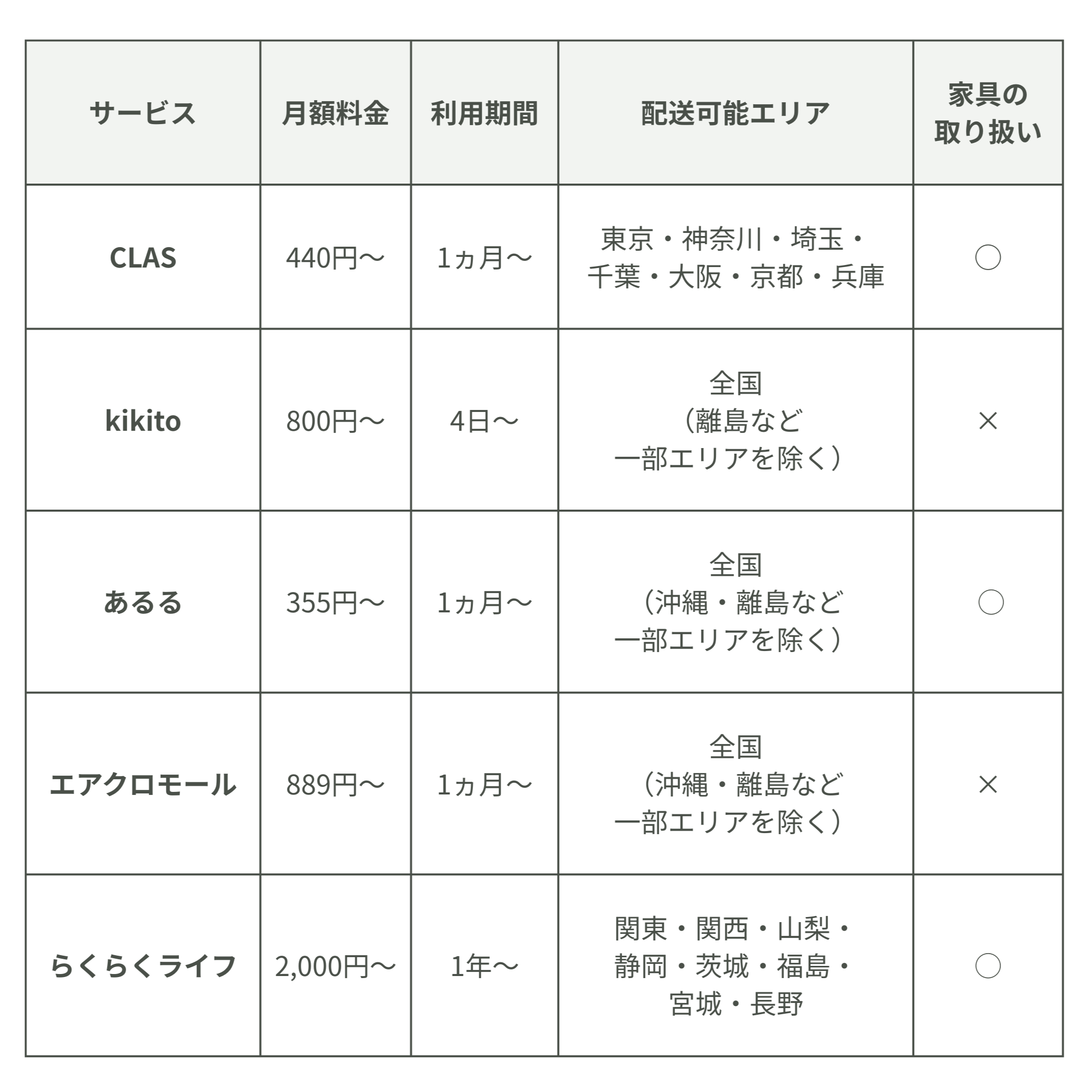 安い家具レンタル比較一覧
