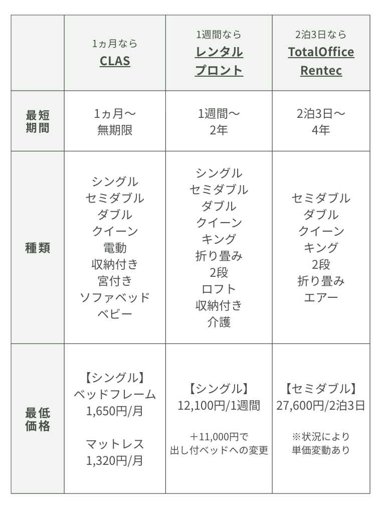 短期ベッドレンタルサービスの比較一覧表