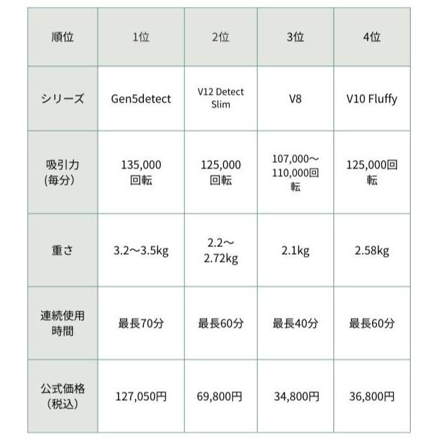 ダイソン掃除機人気ランキングの比較一覧表