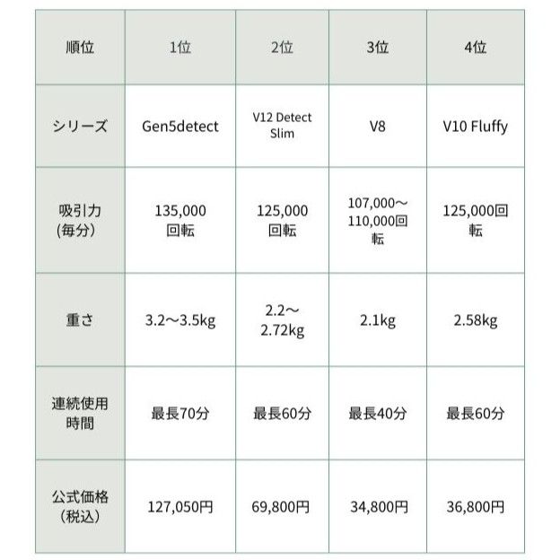 ダイソン掃除機人気ランキングの比較一覧表