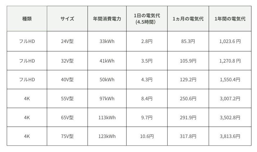テレビのフルHDと4Kテレビの電気代の目安