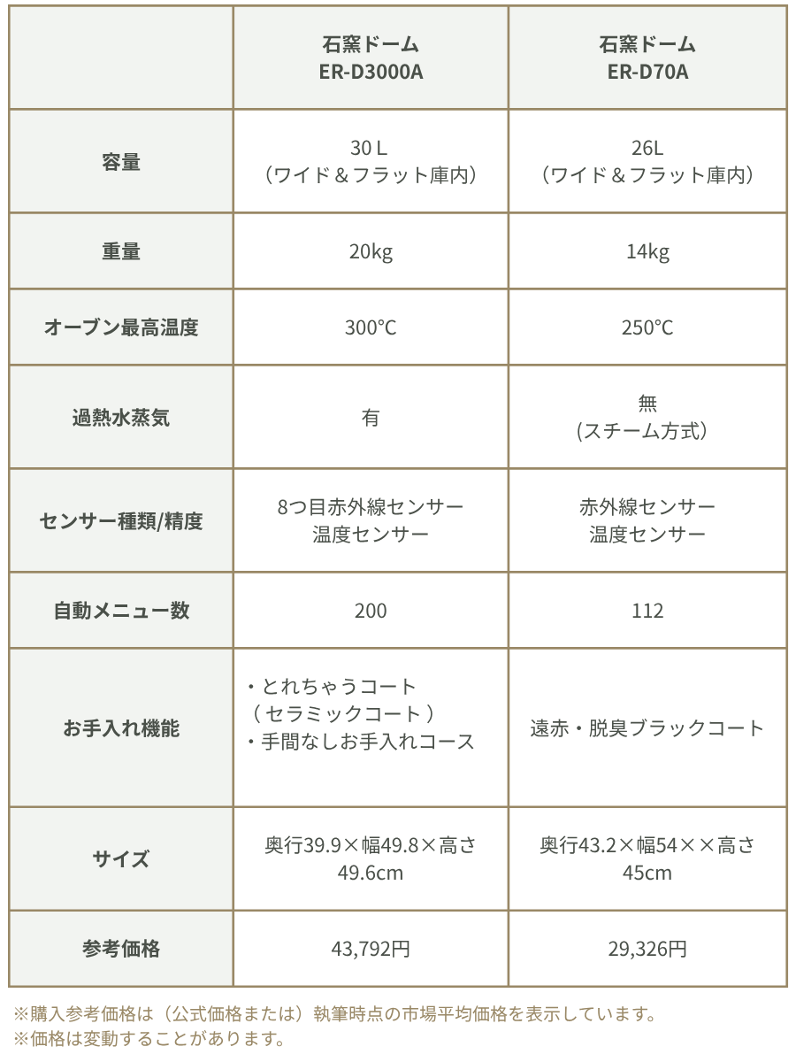 石窯ドーム ER-D3000A vs ER-D70Aの比較表