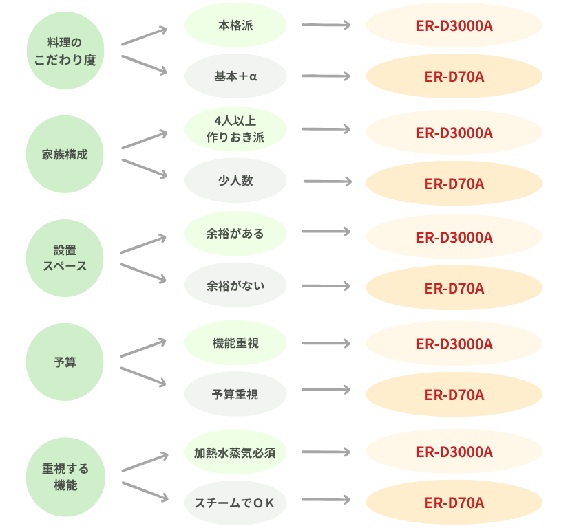 石窯ドーム ER-D3000A と ER-D70Aの用途別おすすめ診断