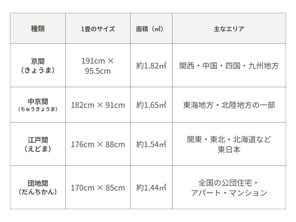 畳10枚分の広さ種類別一覧早見表