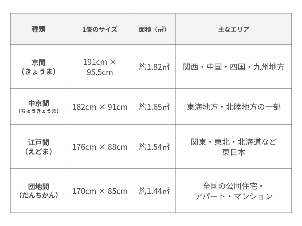 畳10枚分の広さ種類別一覧早見表