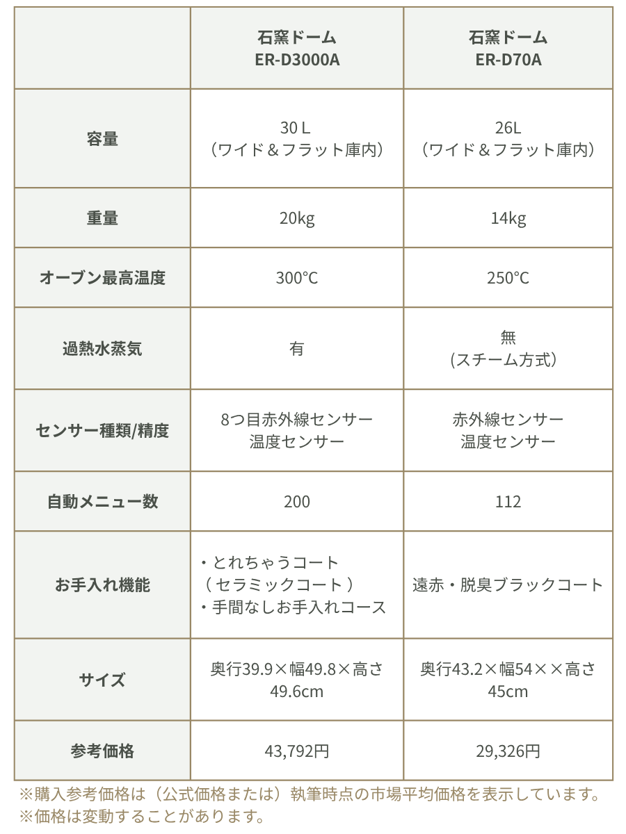 石窯ドーム ER-D3000A vs ER-D70Aの比較表