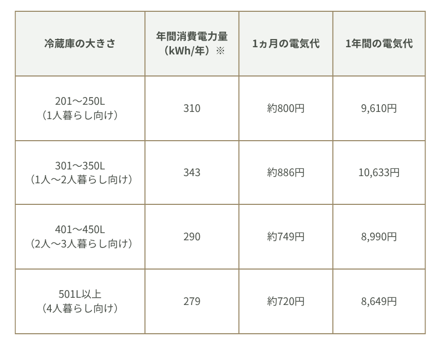 容量別冷蔵庫の電気代の目安