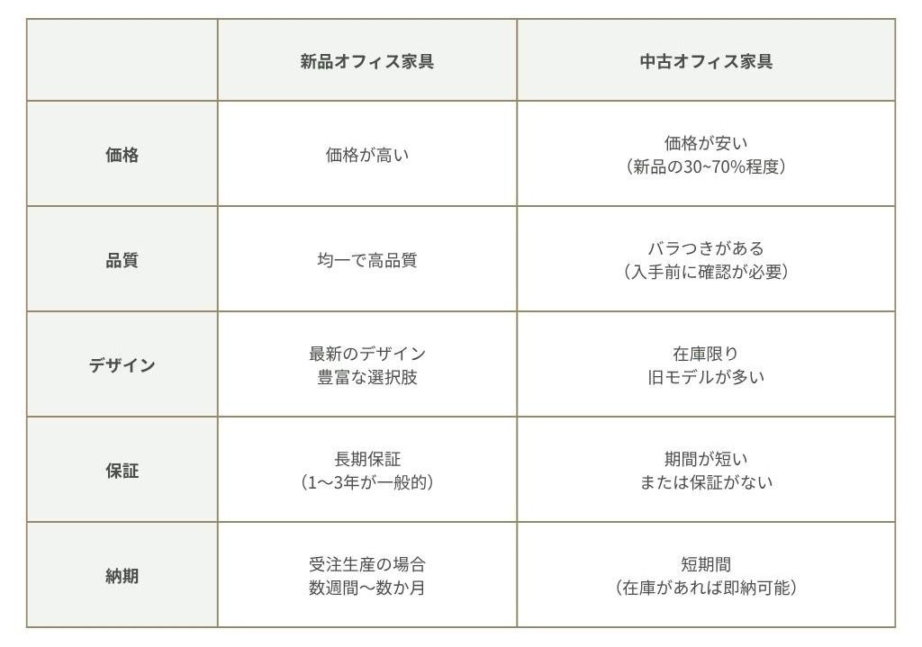 【比較表】　新品と中古オフィス家具の価格・品質・保証の違い