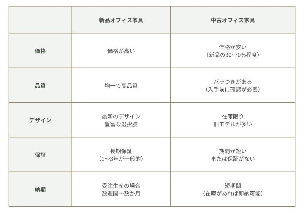【比較表】　新品と中古オフィス家具の価格・品質・保証の違い