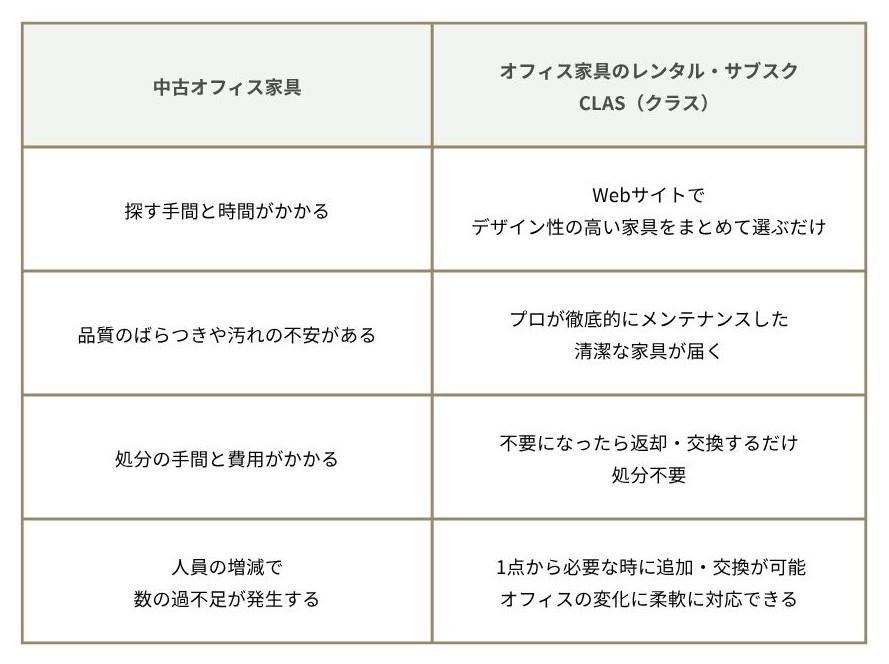 オフィス家具のレンタル・サブスク CLAS（クラス）と中古で購入する際の比較