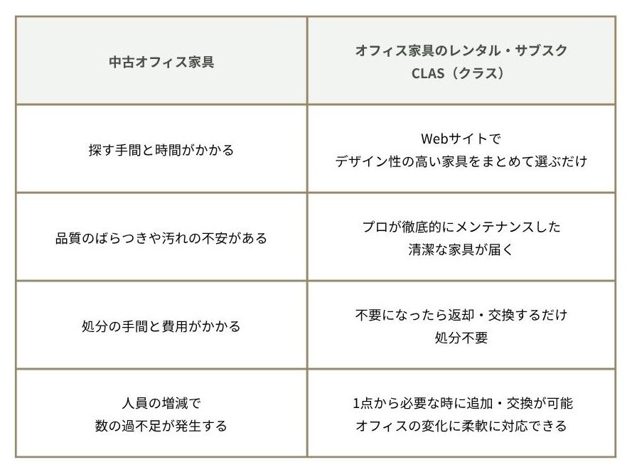 オフィス家具のレンタル・サブスク CLAS（クラス）と中古で購入する際の比較