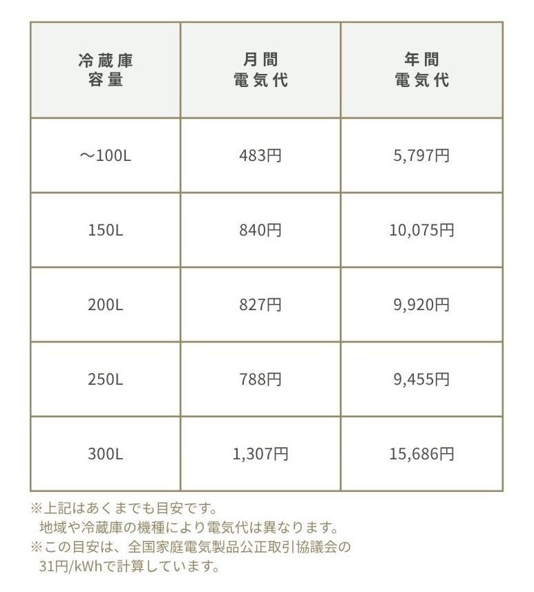 容量別　セカンド冷蔵庫　年間・月間の電気代早わかり表