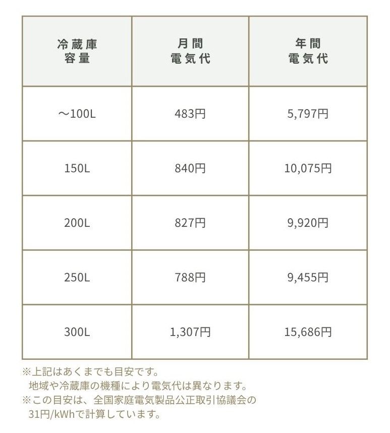 容量別　セカンド冷蔵庫　年間・月間の電気代早わかり表