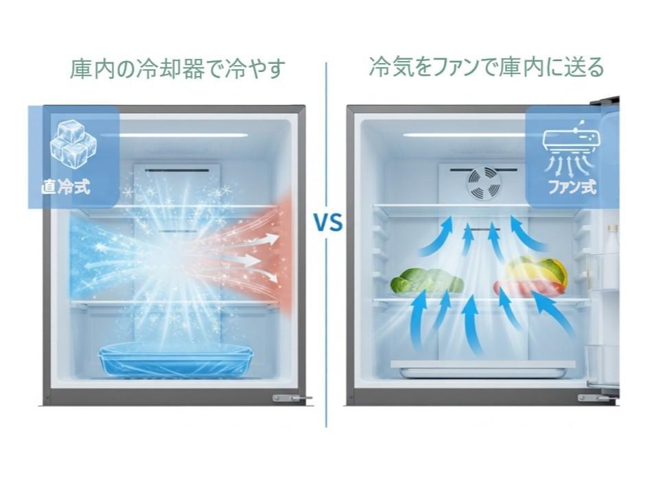 セカンド冷凍庫「直冷式」と「ファン式」電気代が安いのは？