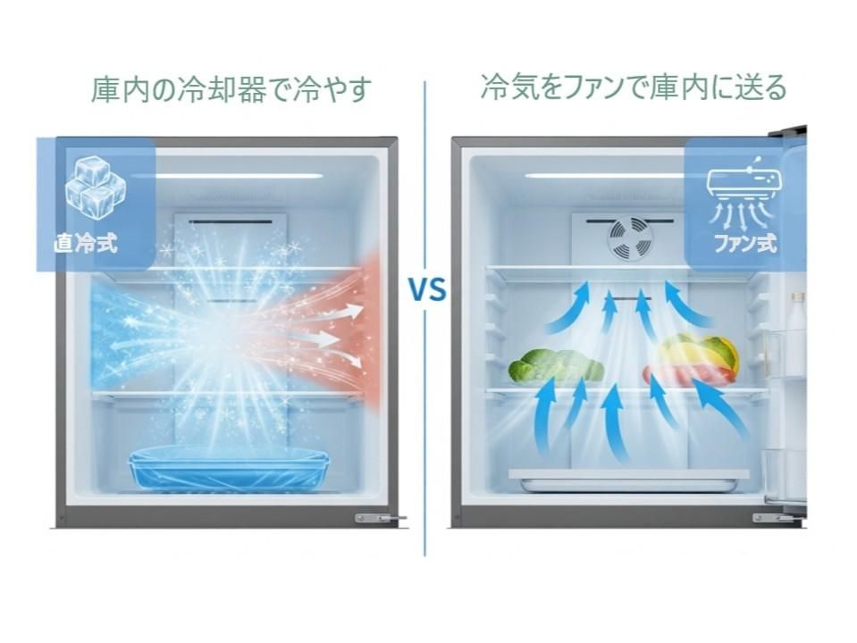 セカンド冷凍庫「直冷式」と「ファン式」電気代が安いのは？