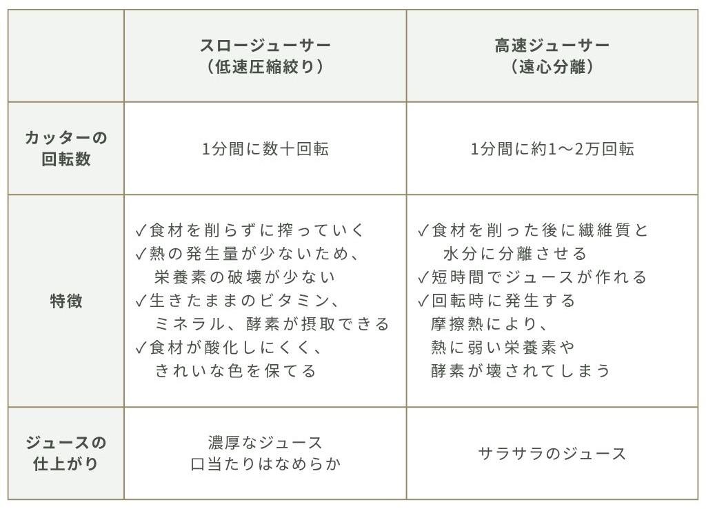 【比較表】　ジューサーの種類