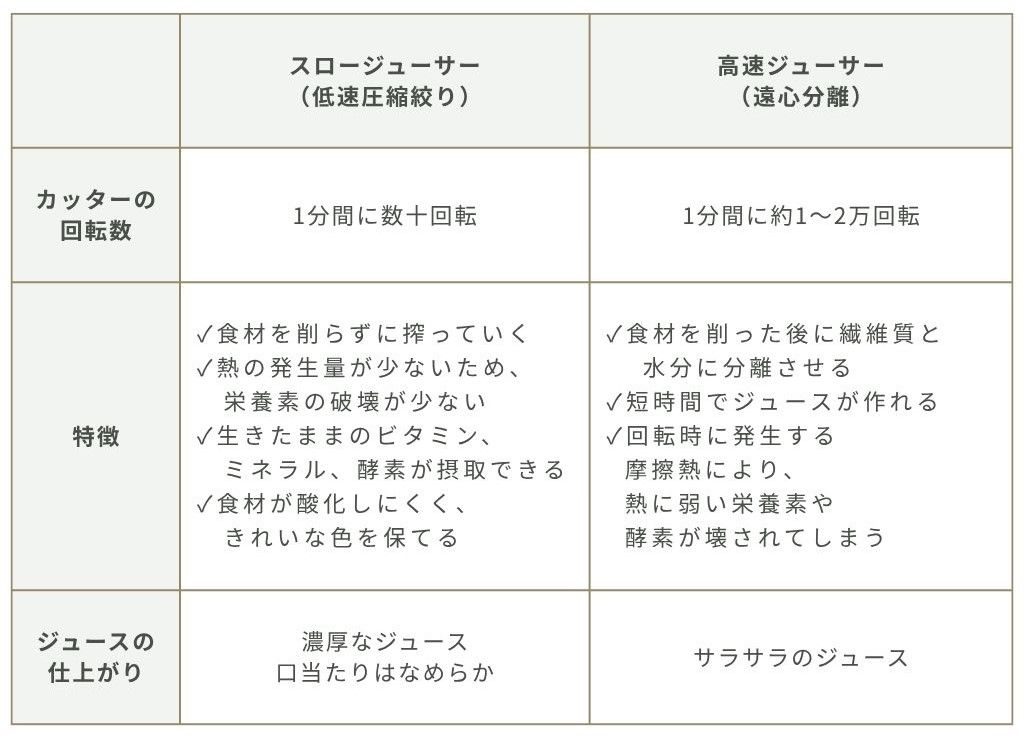 【比較表】　ジューサーの種類