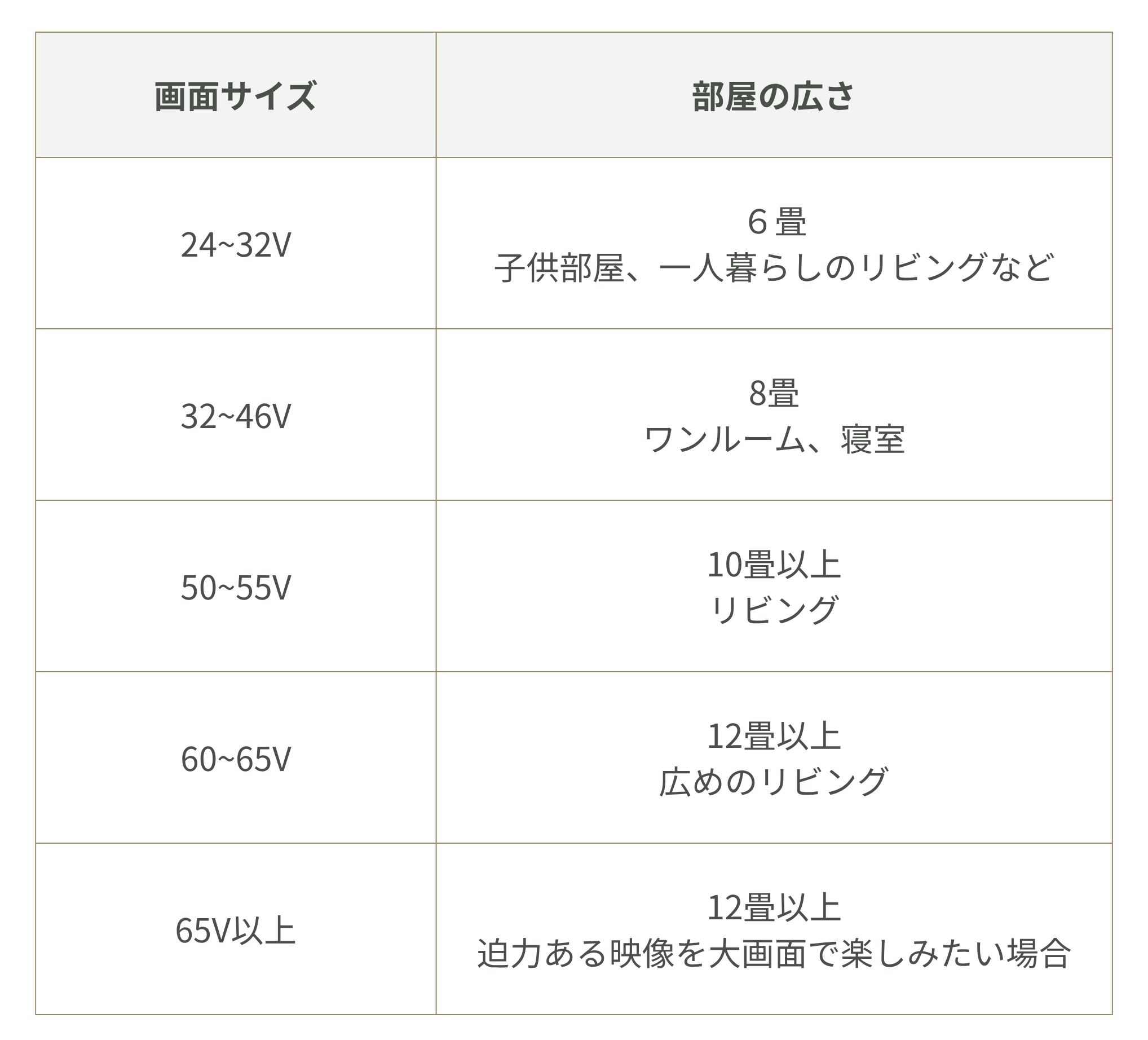 テレビ画面と部屋サイズの早見表