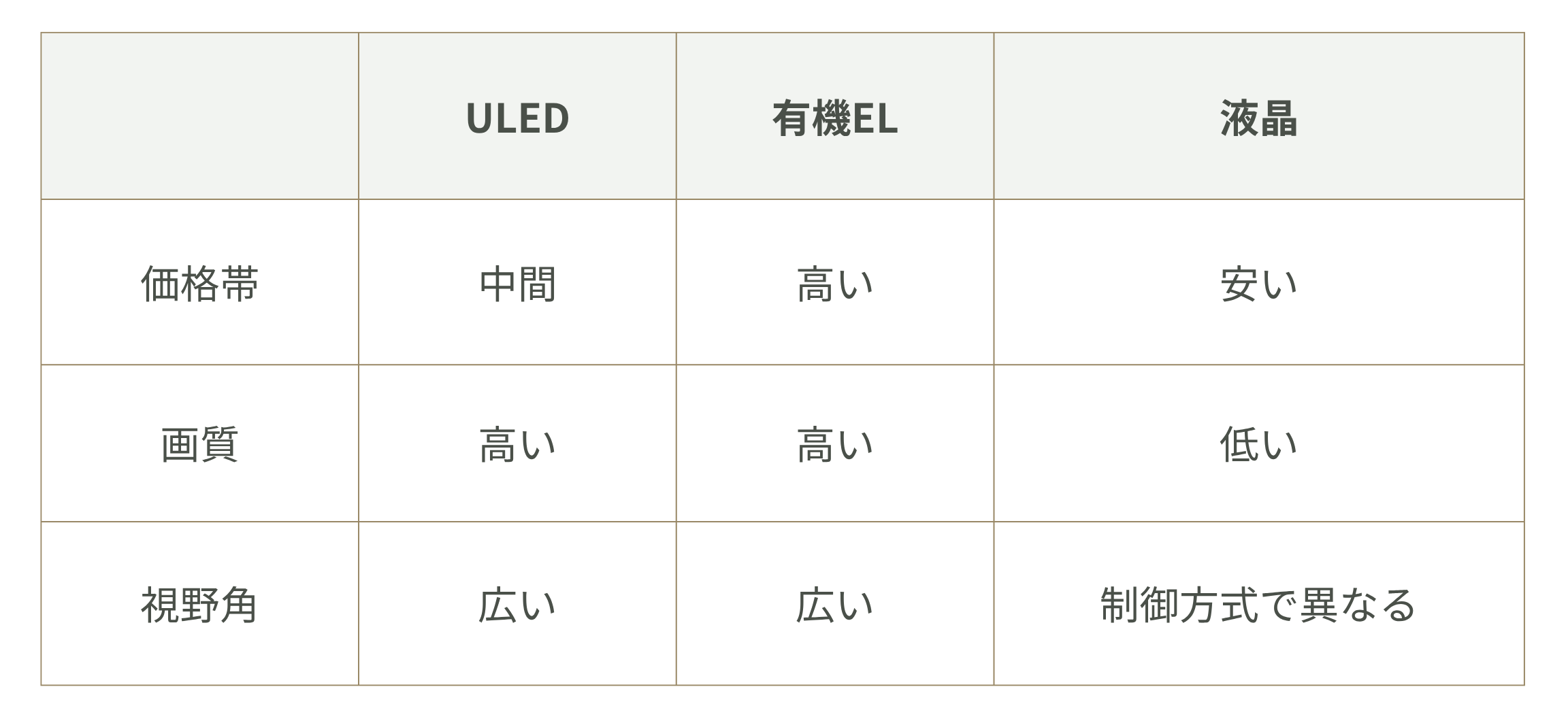 テレビの液晶タイプの違い早見表
