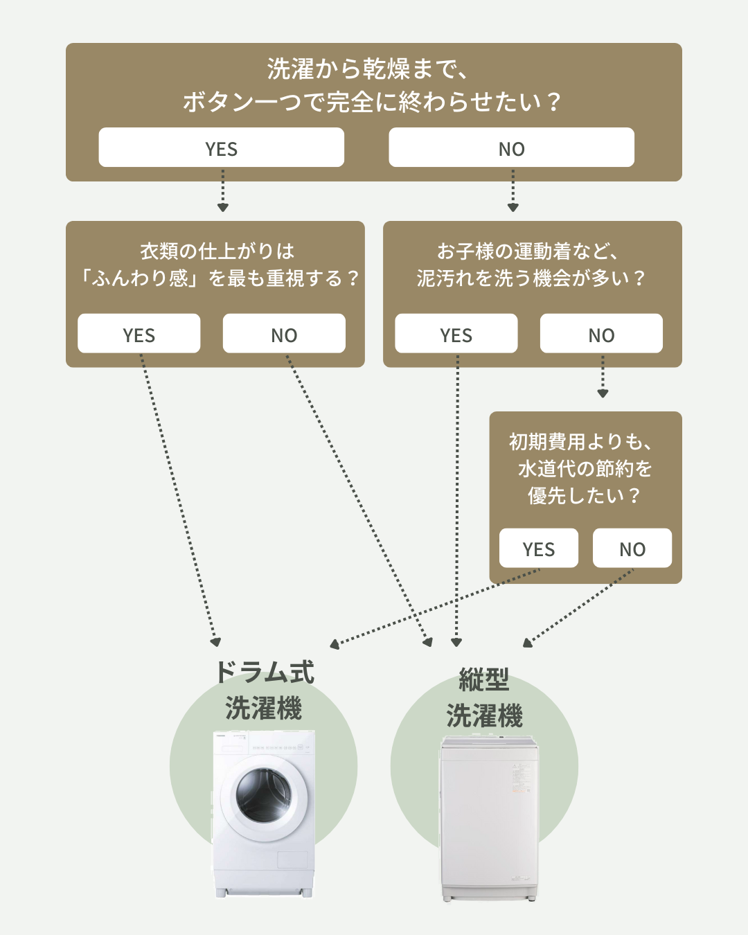 ライフスタイル別 おすすめタイプ診断チャート