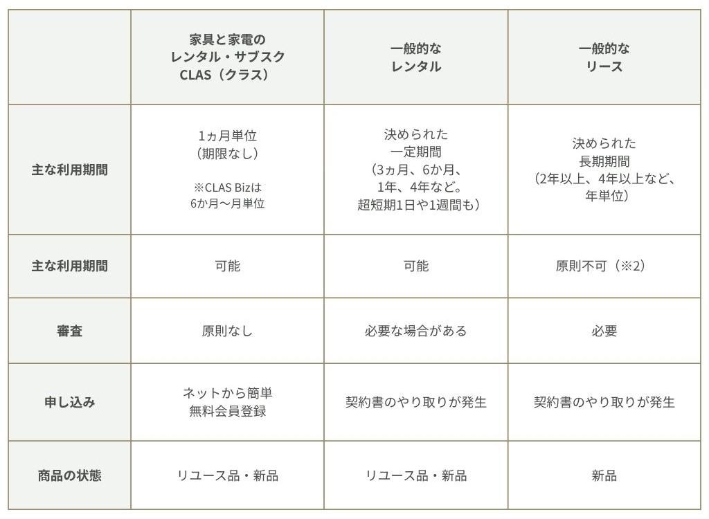 レンタル・リース・購入の違いの早見表