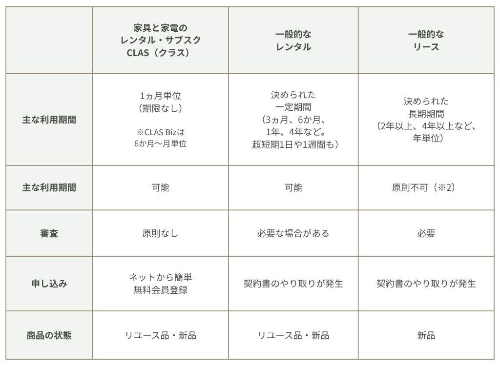 レンタル・リース・購入の違いの早見表