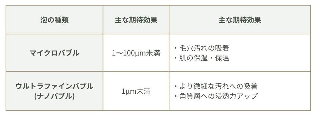 ファインバブル（泡）の種類と特徴