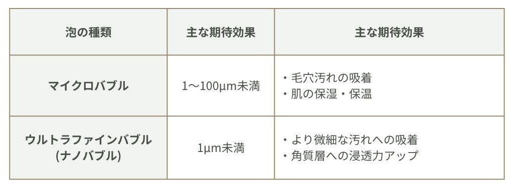 ファインバブル（泡）の種類と特徴